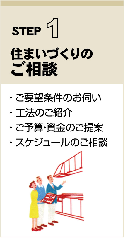STEP　1
住まいづくりのご相談
・ ご要望条件のお伺い
・ 工法のご紹介
・ ご予算・資金のご提案
・ スケジュールのご相談
