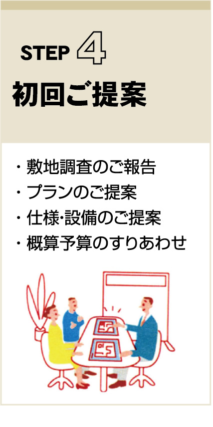 STEP　4
初回ご提案
・ 敷地調査のご報告
・ プランのご提案
・ 仕様・設備のご提案
・ 概算予算のすりあわせ