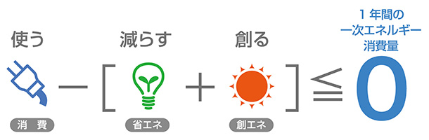 使う（消費）－[ 減らす（省エネ）＋ 創る（創エネ）] <= 1年間の一次エネルギー消費量 0